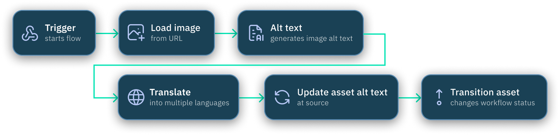 Automatic alt text flow overview