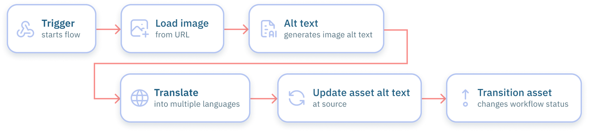 Automatic alt text flow overview