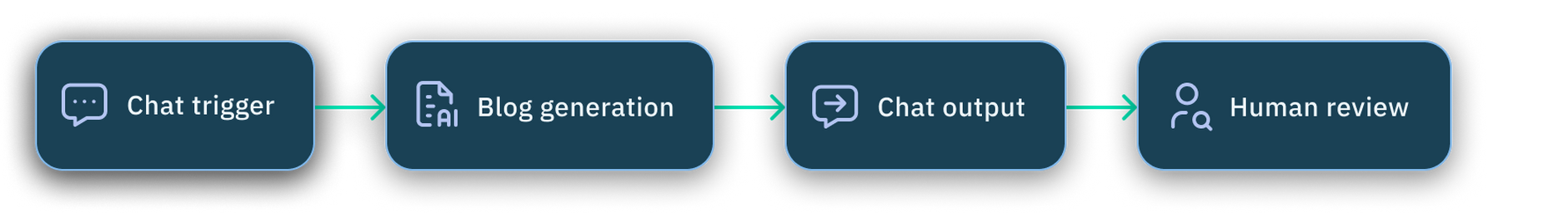 Get started flow overview