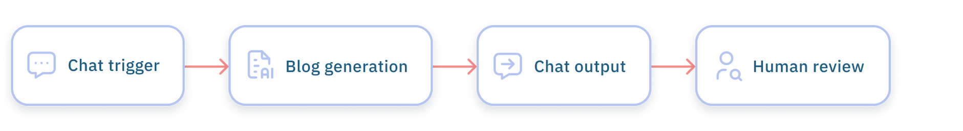 Get started flow overview