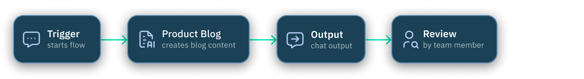 Get started flow overview