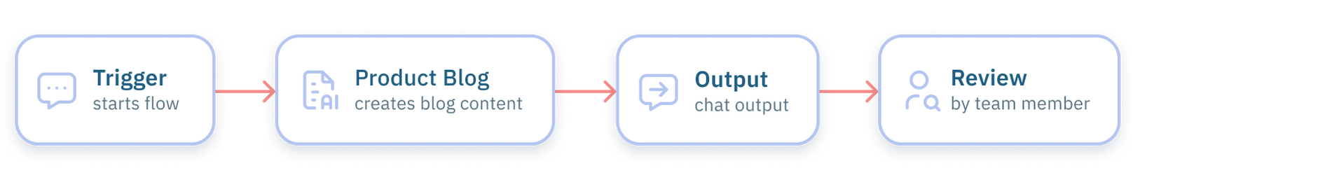Get started flow overview
