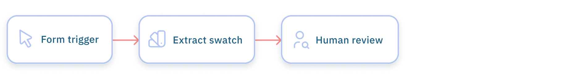 Extract swatch flow overview