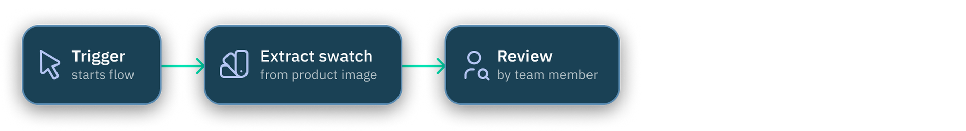 Extract swatch flow overview