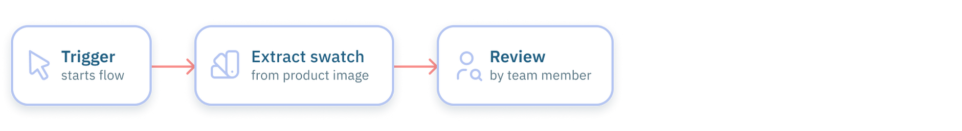 Extract swatch flow overview