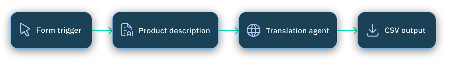 Localized product description flow overview