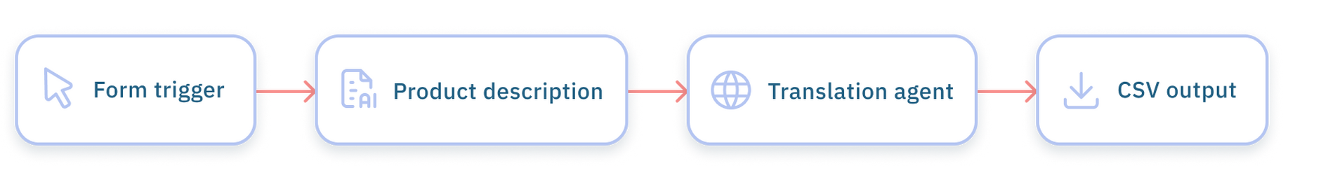 Localized product description flow overview