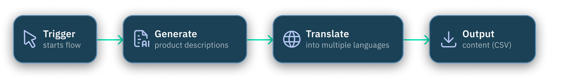 Localized product description flow overview