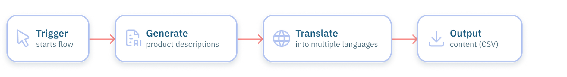 Localized product description flow overview