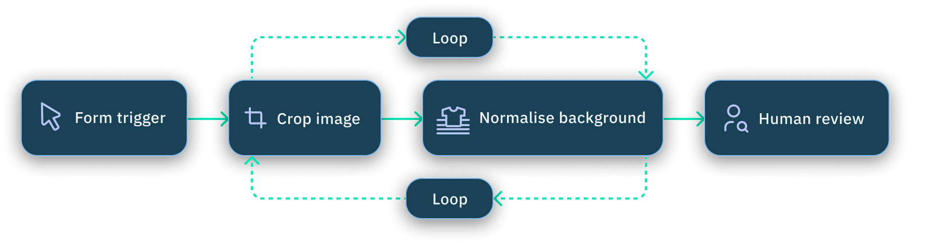 Product image standardization flow overview