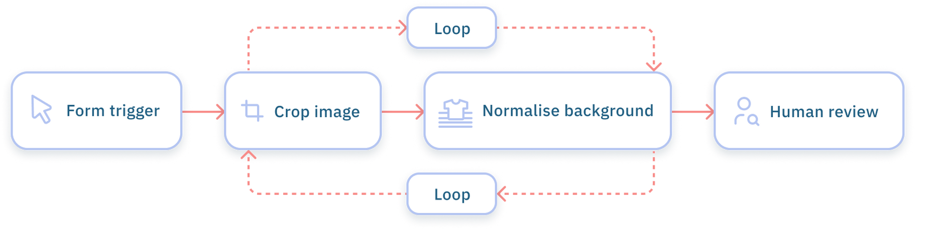 Product image standardization flow overview