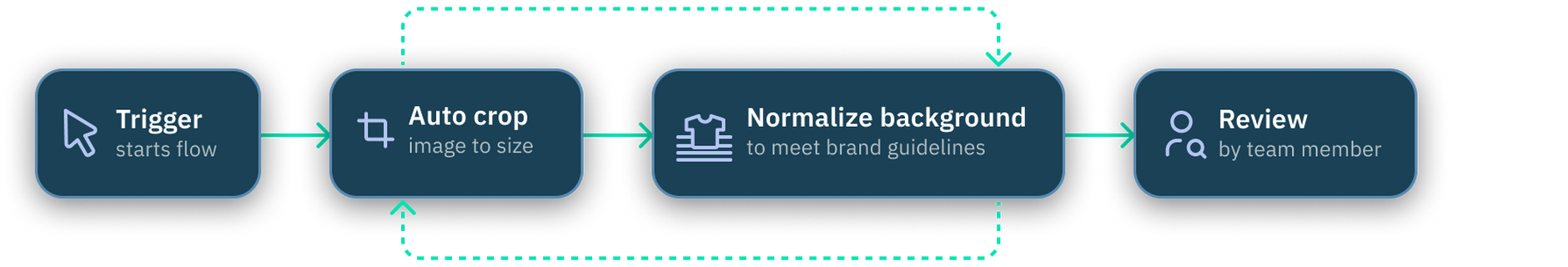 Product image standardization flow overview