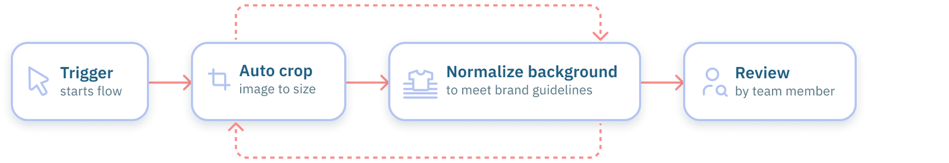 Product image standardization flow overview