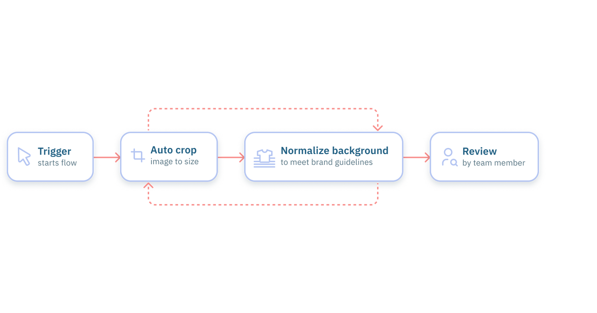 Product image standardization | Amplience Documentation