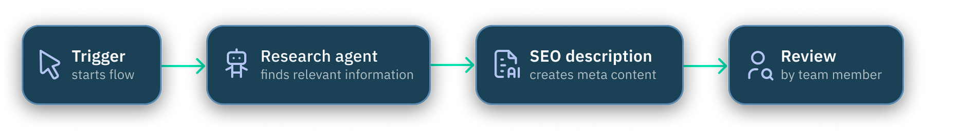 Research agent flow overview
