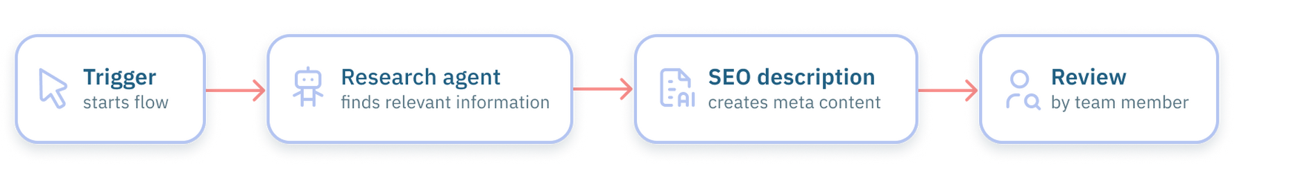 Research agent flow overview