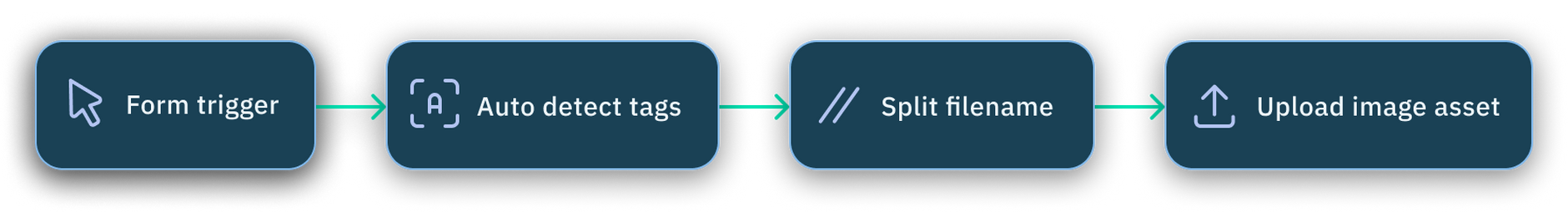 Image tagging and upload flow overview