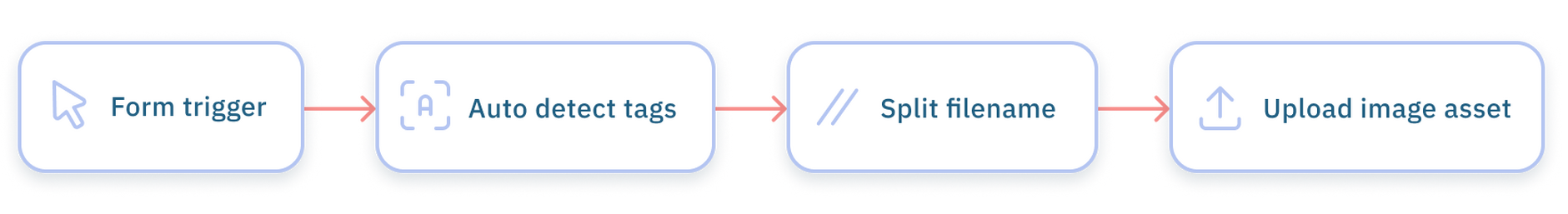 Image tagging and upload flow overview