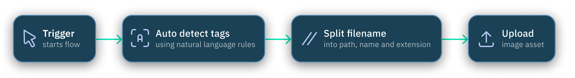 Image tagging and upload flow overview
