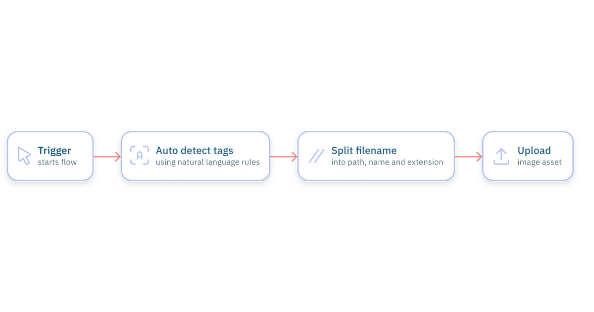 Automatic image tagging | Amplience Documentation