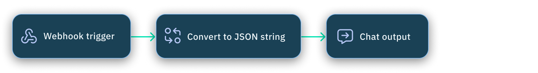 Webhook trigger flow overview