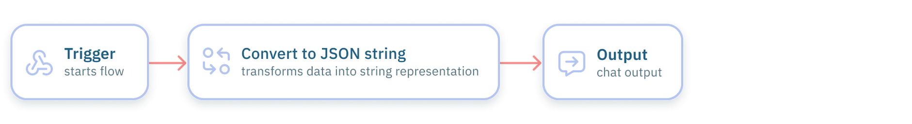 Webhook trigger flow overview