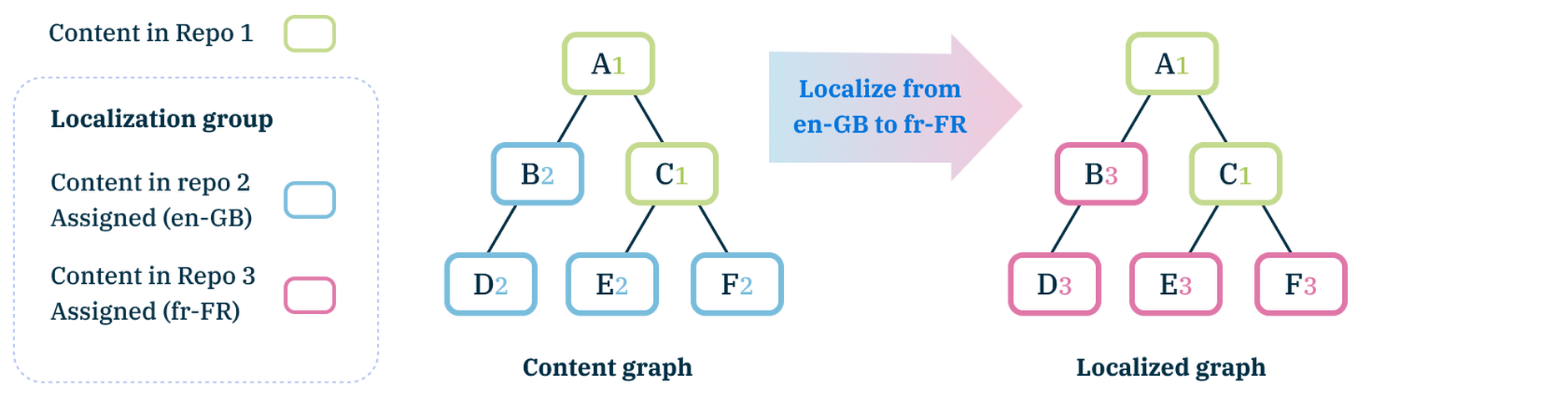 Localize from en-GB to fr-FR