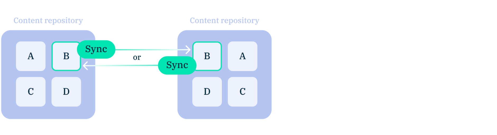 Bidirectional syncing between hubs