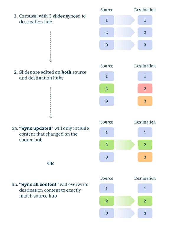 Example showing how sync options affect destination hub content