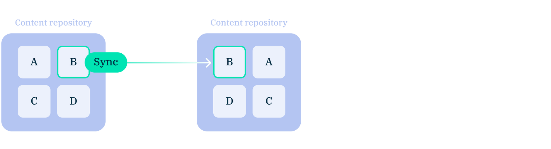 Unidirectional syncing between hubs