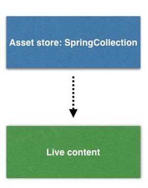 Content rules for the preparing the assets for an upcoming season example