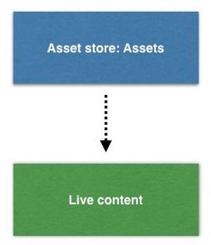 Content rules when preparing a hot fix