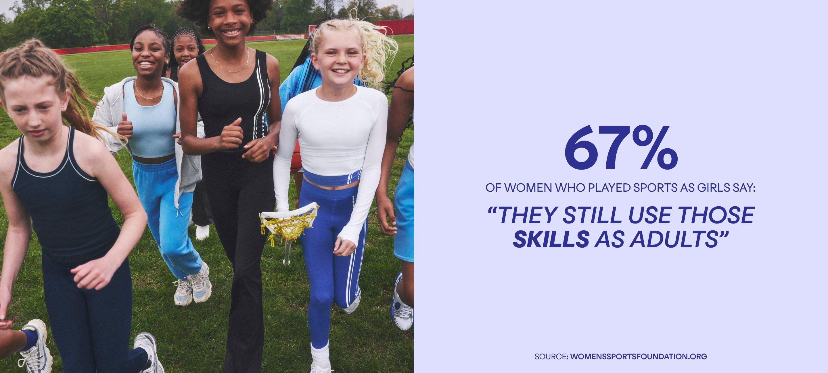 67% of girls who play community-based sport say: "They still use those skills as adults" source: womenssportsfoundation.org