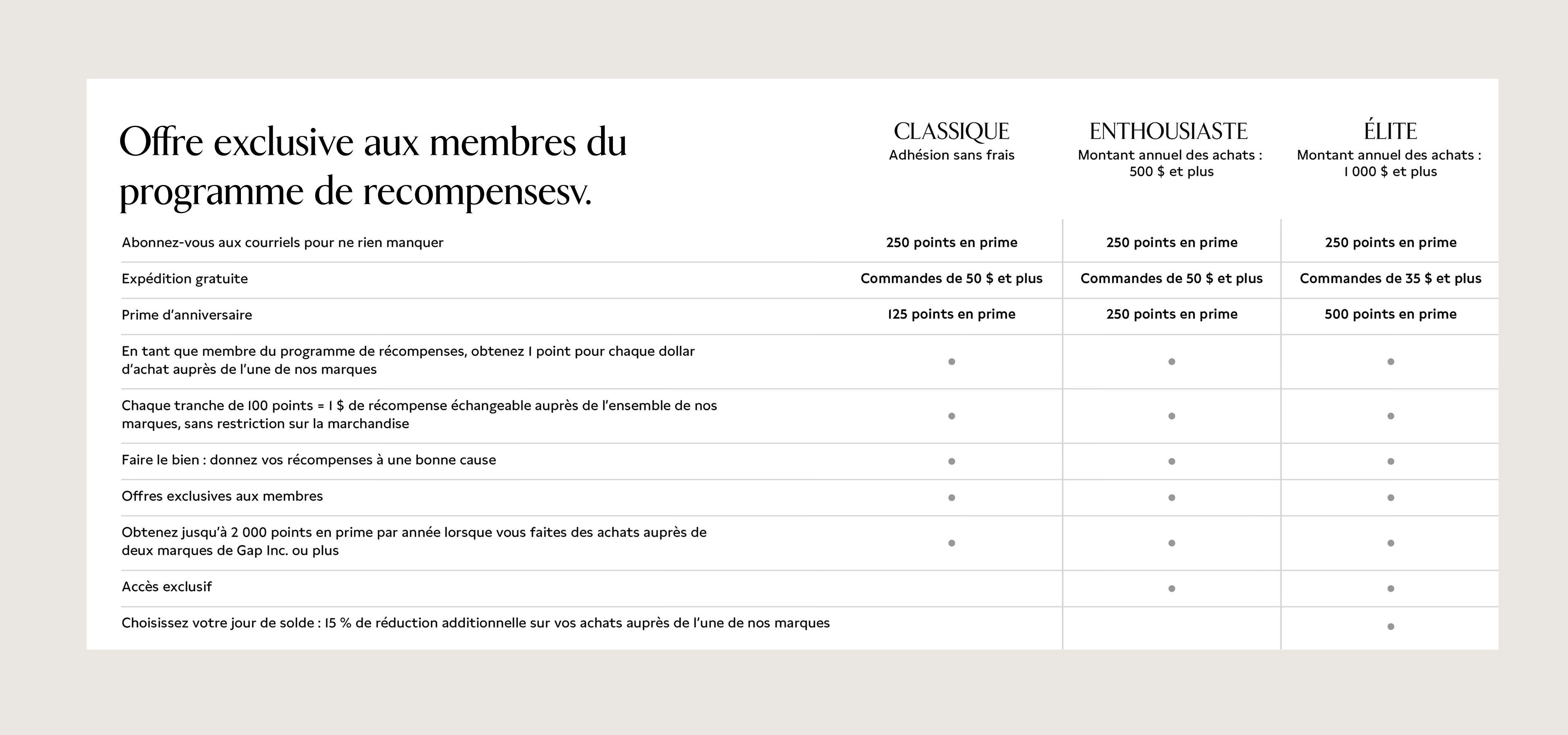 Découvrez vos avantages.Vous êtes à un clic de révolutionner votre expérience de magasinage.