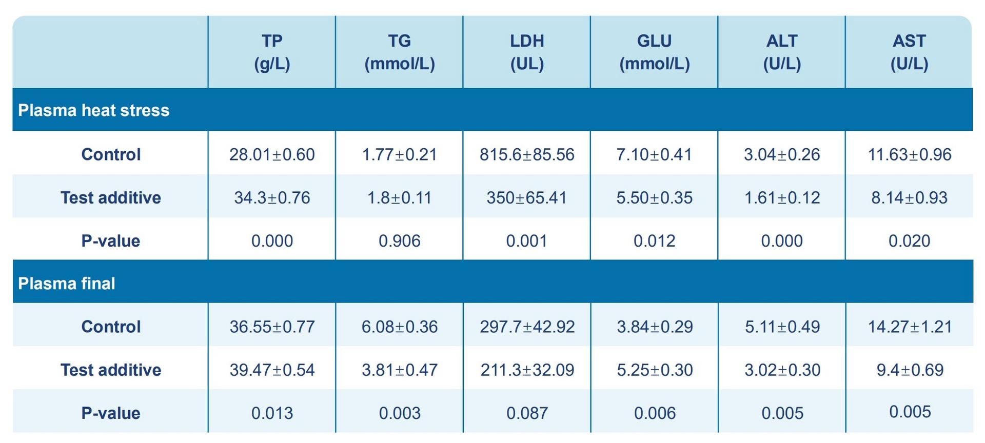 Table showing plasmatic biochemical energetic and stress parameters