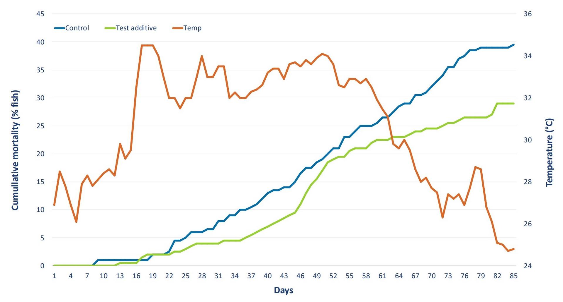 Graph showing water temperature and cummulative mortality