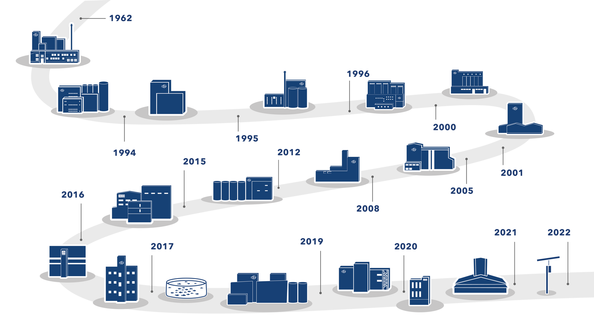 BioMar Company Timeline