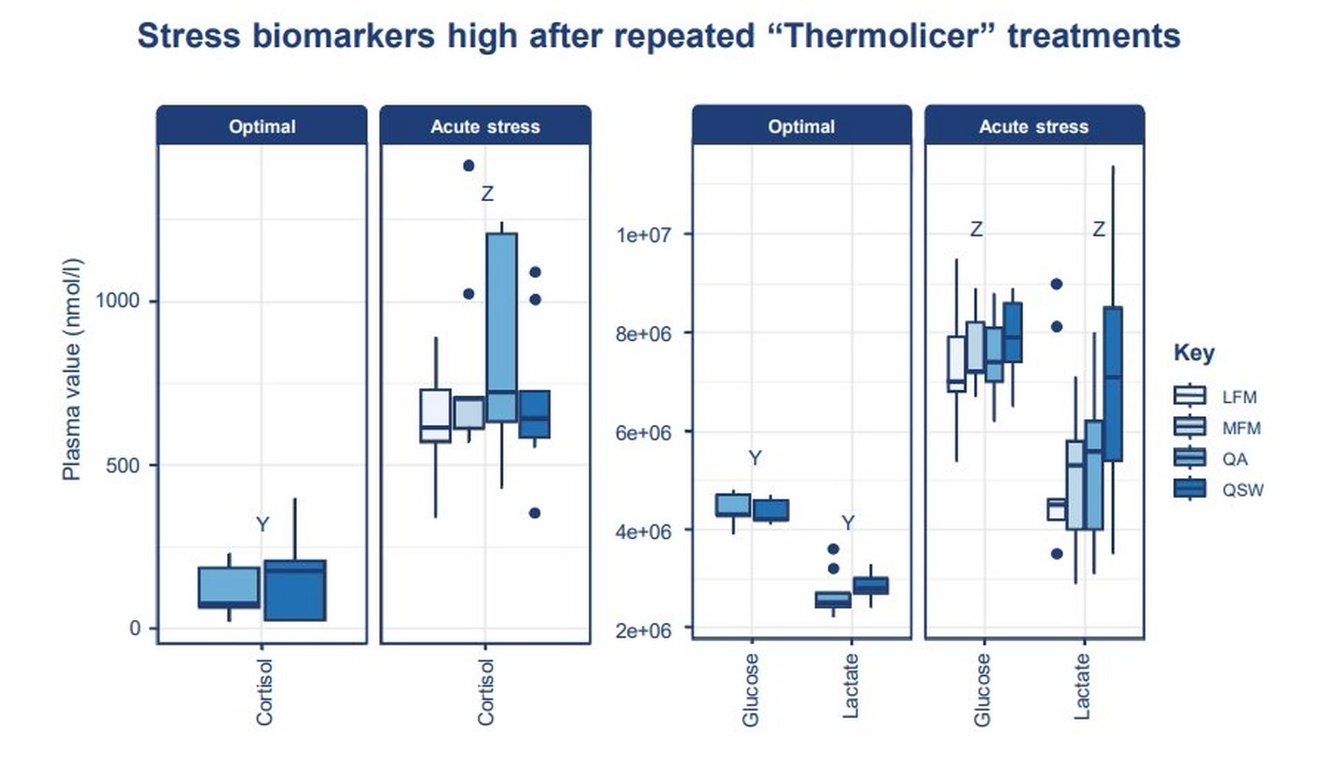 Figure figure showing pasma stress biomarkers cortisol (left), glucose and lactate (right) levels (nmol/l) in fish fed QA and QSW during optimal conditions, and in fish fed LFM, MFM, QA & QSW during acute heat lice treatment stress (N=9).