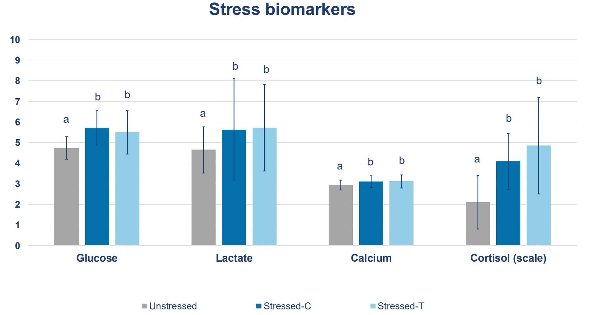 Bar chart illustrating the stress biomarkers observed in the studied salmon population.