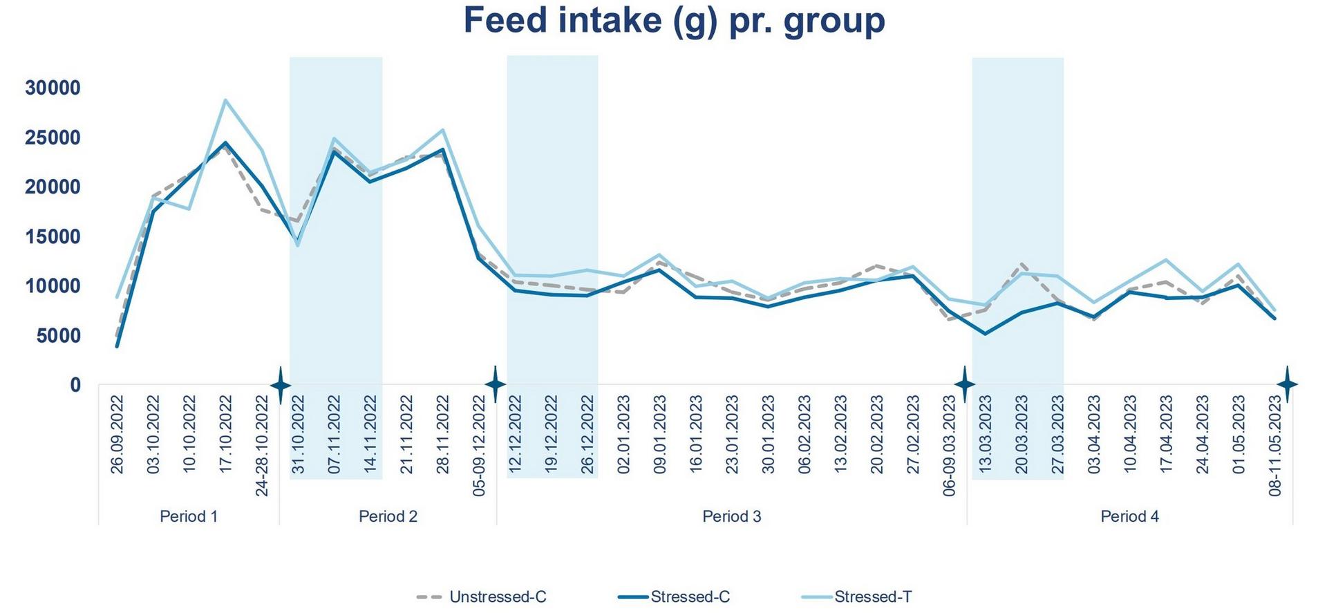 A graph illustrating salmon feed intake after the crowding events