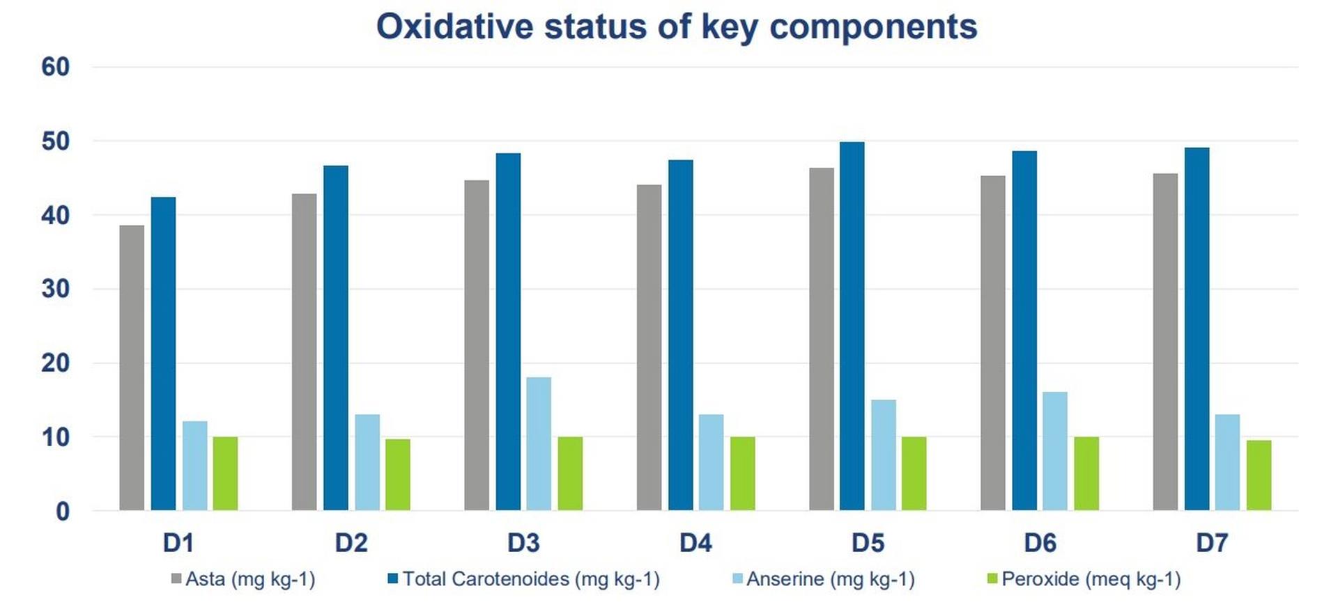 Bar chart showing Astaxanthin and total carotenoids content were numerically lower in D1 than in all the other diets (p>0.05). Anserine, peroxide, vitamins and other minerals (data not shown) did not differ among all diets at start and end of the trial.