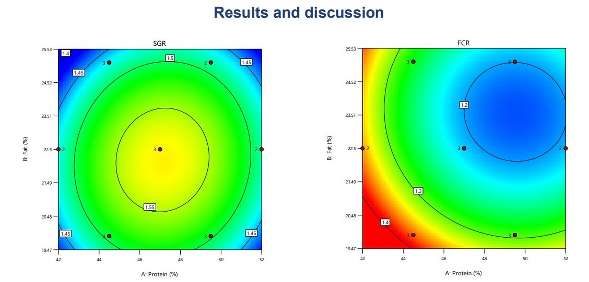 Graph shwoing SGR values in response to different dietary treatments (left) and  FCR values in response to different dietary treatments (right)