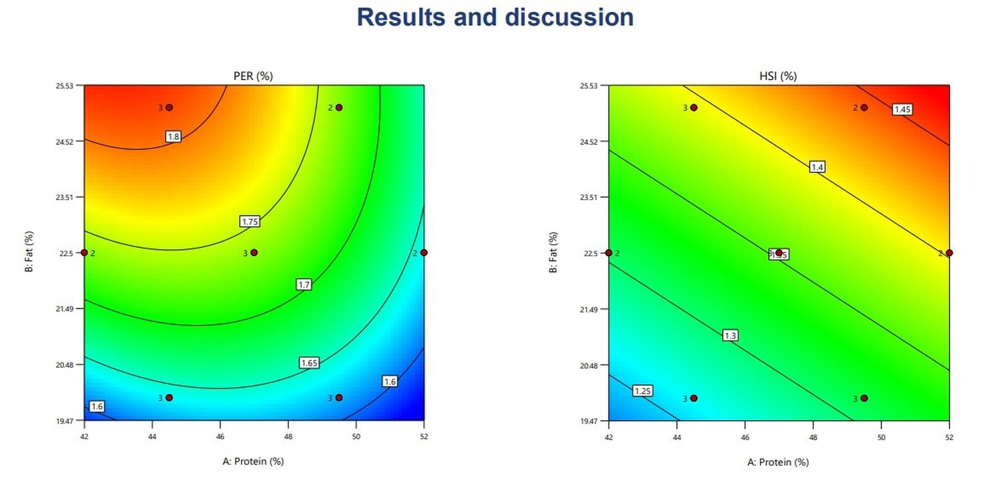 Graphic showing PER values in response to different dietary treatments (left) and HSI values in response to different dietary treatments (right)