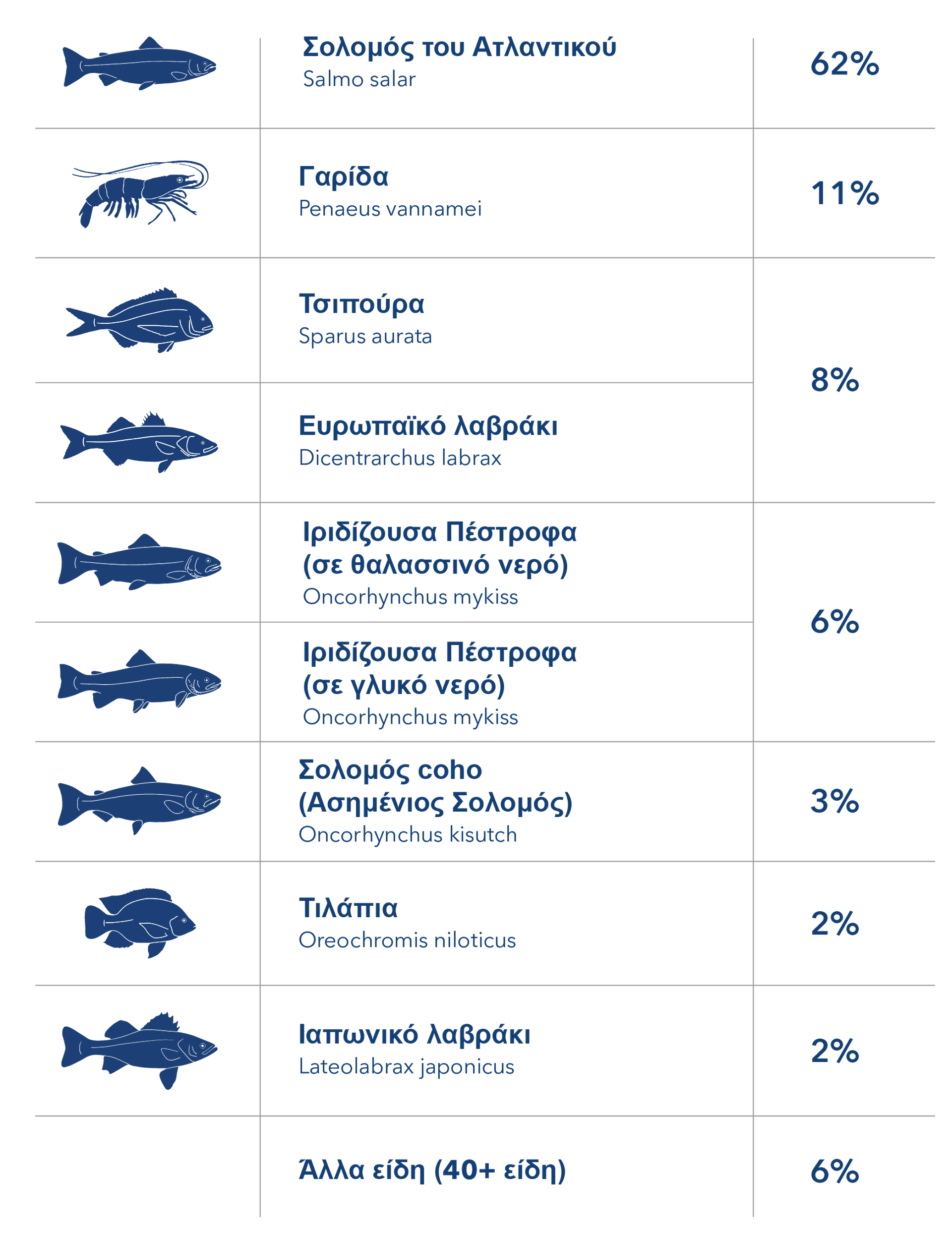 Species distribution fed by BioMar