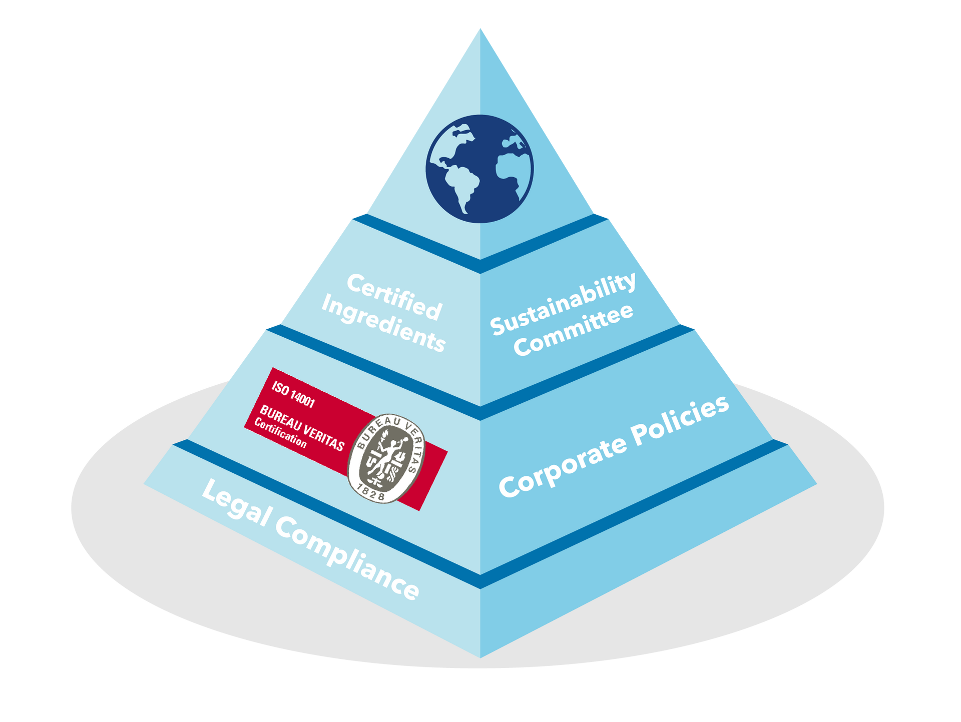 Our History - The BioSustain Pyramid