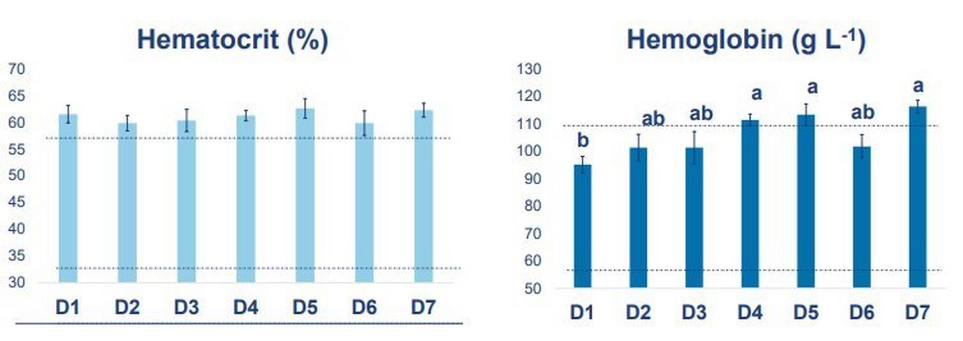 Table showing Blood hematocrit (HCT) and hemoglobin (Hb) concentrations were within the expected range in all dietary treatments (HCT 32 – 58% and Hb 55 – 110 g L -1 , respectively). No significant differences were observed in HCT among dietary groups while Hb concentration was significantly higher in groups fed with diets 4, 5 and 7 compared to groups fed with D1 (N=12; p<0.001).