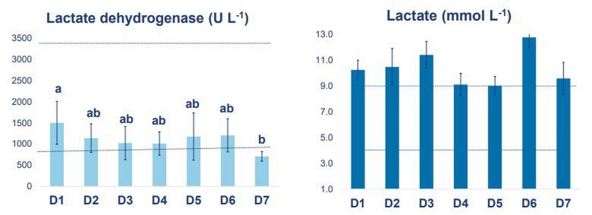 Table showing A significantly higher level of lactate dehydrogenase (LDH) was observed in the plasma of fish fed with D1 compared to fish fed with D7 (N=12; p<0,05) while lactate (LCT) and all the other plasma biomarkers (cholesterol, glucose, albumin, total proteins, AST, ALT) were not significantly different among dietary treatments. There was, however, a trend to high levels of LCT in all groups (>9; LCT range 4 -9 mmol L -1 )