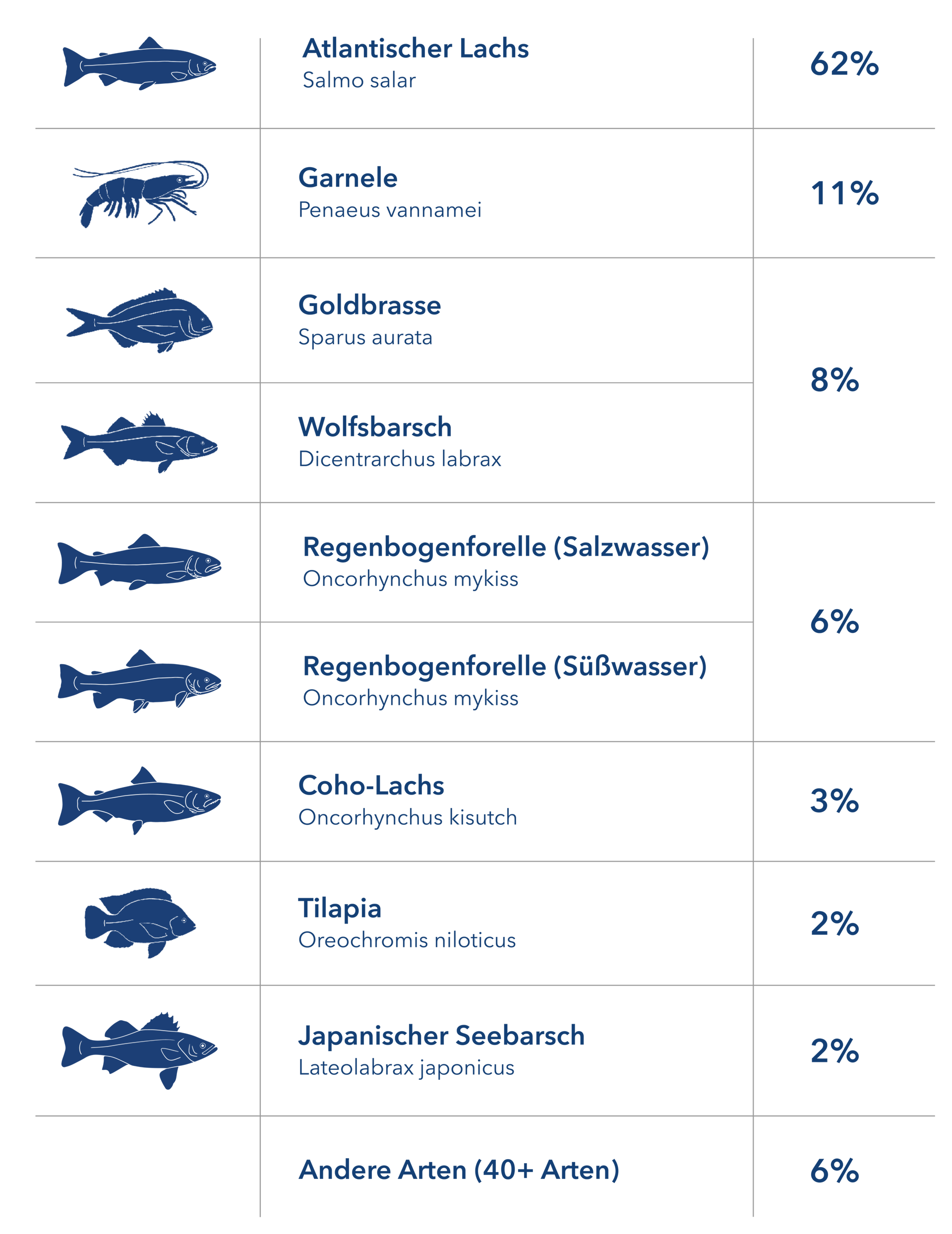 Species distribution fed by BioMar