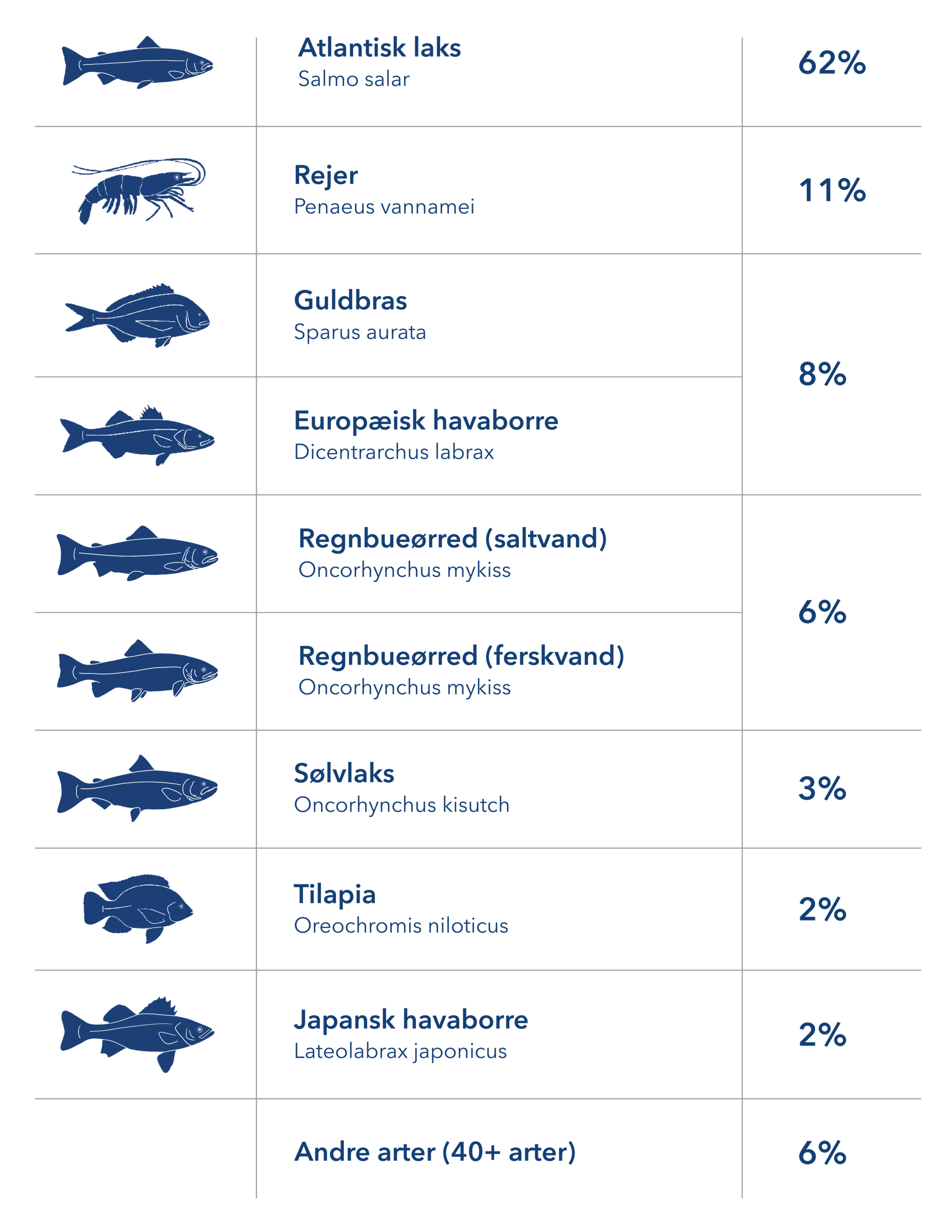 Species distribution fed by BioMar