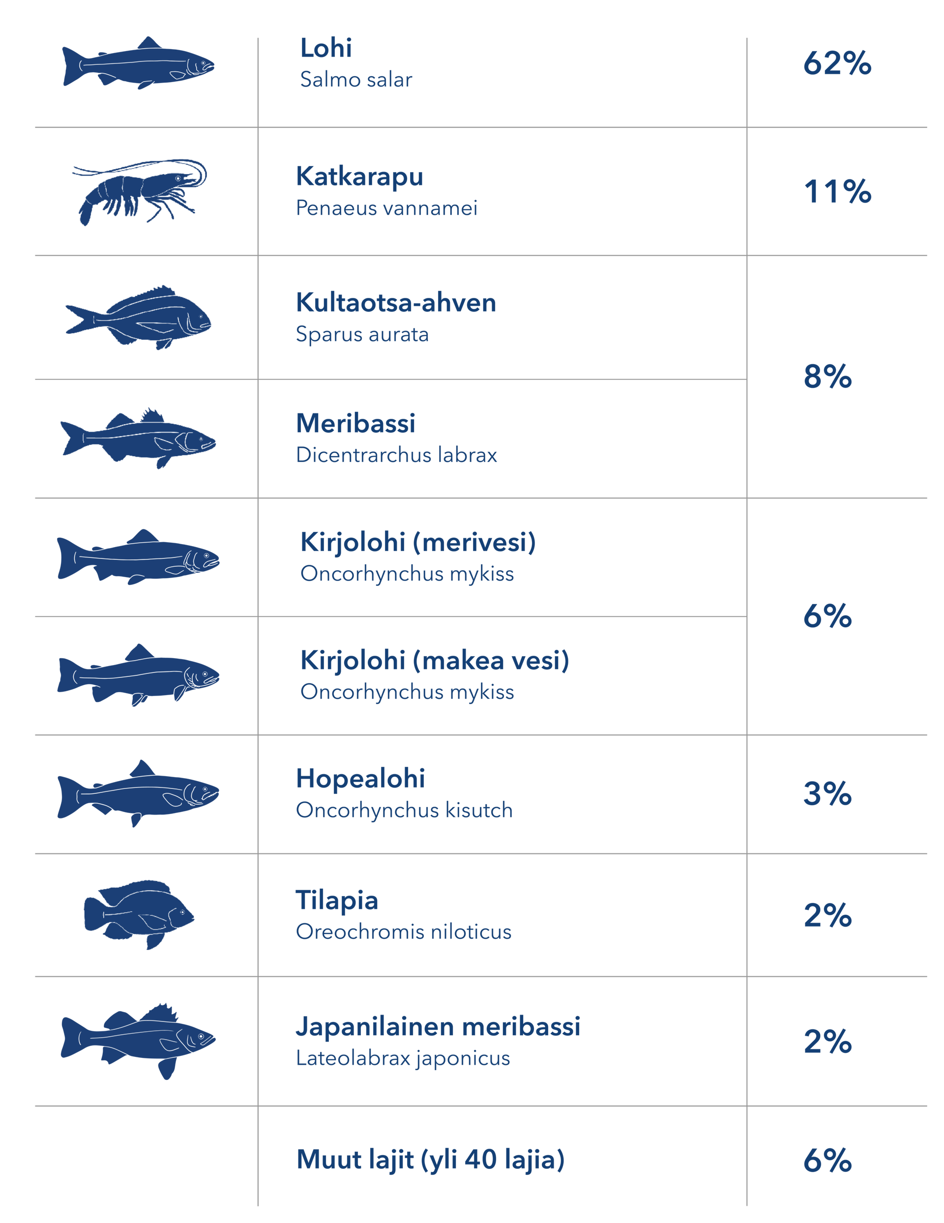 Species distribution fed by BioMar